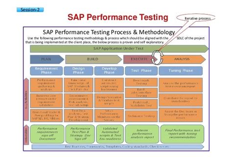 sap performance testing